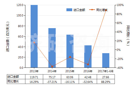 2013-2017年6月中國異丙醇(HS29051220)進(jìn)口總額及增速統(tǒng)計(jì)